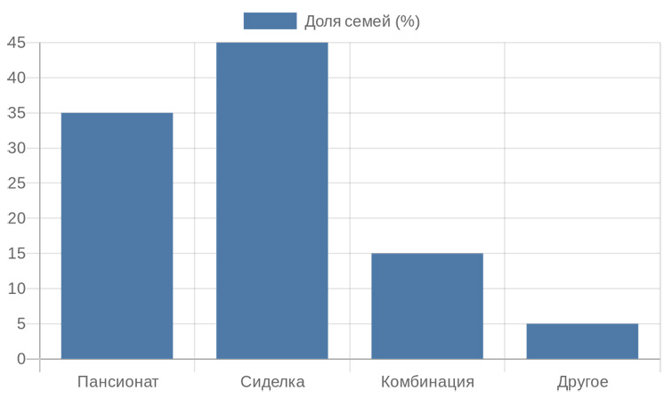 Диаграмма предпочтений вариантов ухода за пожилыми
