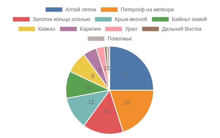 Диаграмма популярности сезонных маршрутов по России